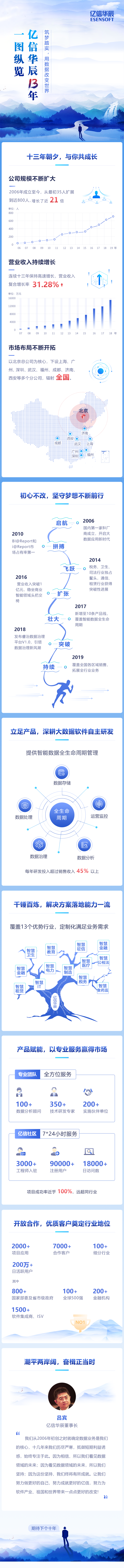 一圖縱覽億信華辰13年，用數(shù)據(jù)改變世界
