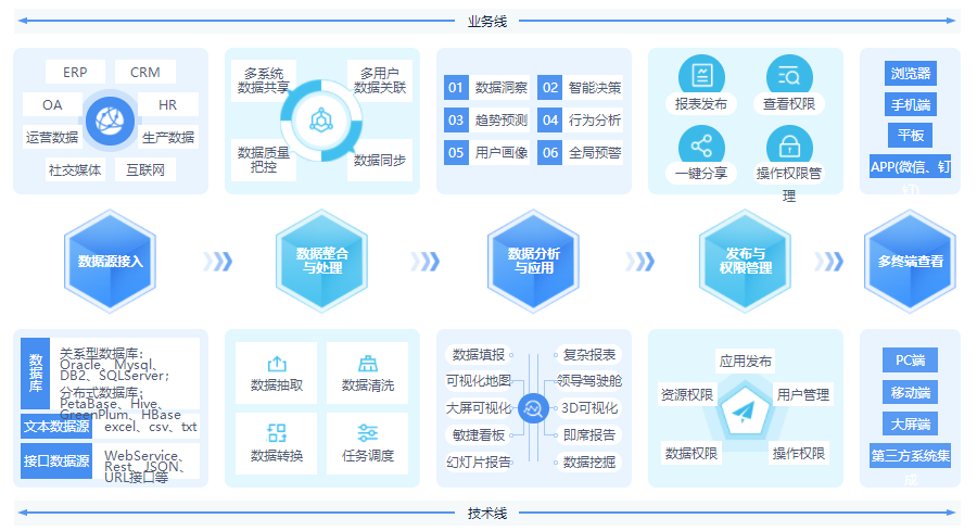從數(shù)據(jù)整理到數(shù)據(jù)報(bào)告，億信ABI應(yīng)該怎么做