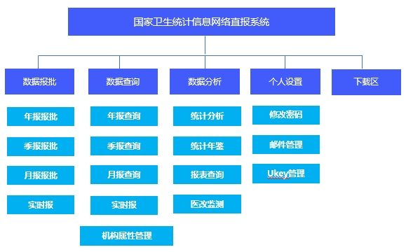 億信ABI醫(yī)療智能-國家衛(wèi)健委信息網(wǎng)絡(luò)統(tǒng)計(jì)直報(bào)系統(tǒng)建設(shè)內(nèi)容