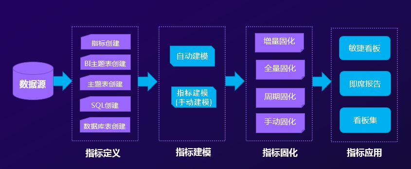關(guān)鍵數(shù)據(jù)了然于胸，經(jīng)營趨勢(shì)盡在掌握——指標(biāo)管理平臺(tái)價(jià)值解析