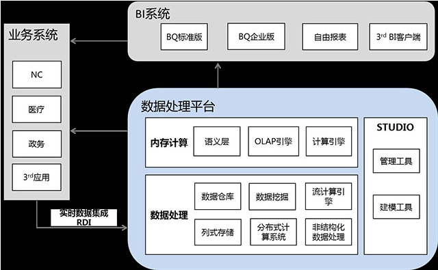 大數(shù)據(jù)分析系統(tǒng)架構圖